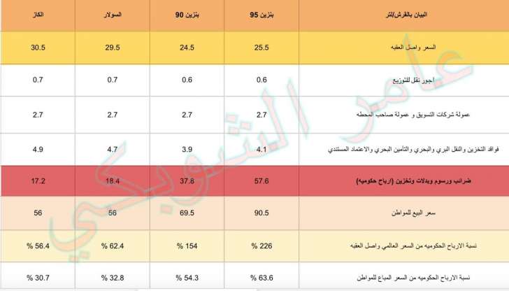 خبير نفطي يكشف أرقاما صادمة حول أرباح الحكومة من البنزين والكاز والسولار - جدول