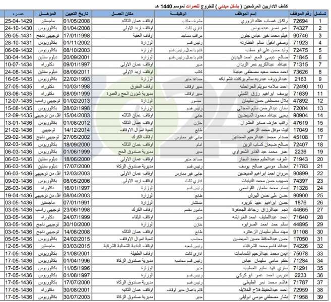 الاوقاف تعلن الموظفين المرشحين للمشاركة في عمرات الموسم الجديد - اسماء