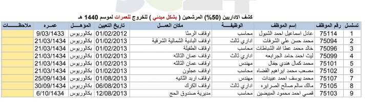 الاوقاف تعلن الموظفين المرشحين للمشاركة في عمرات الموسم الجديد - اسماء