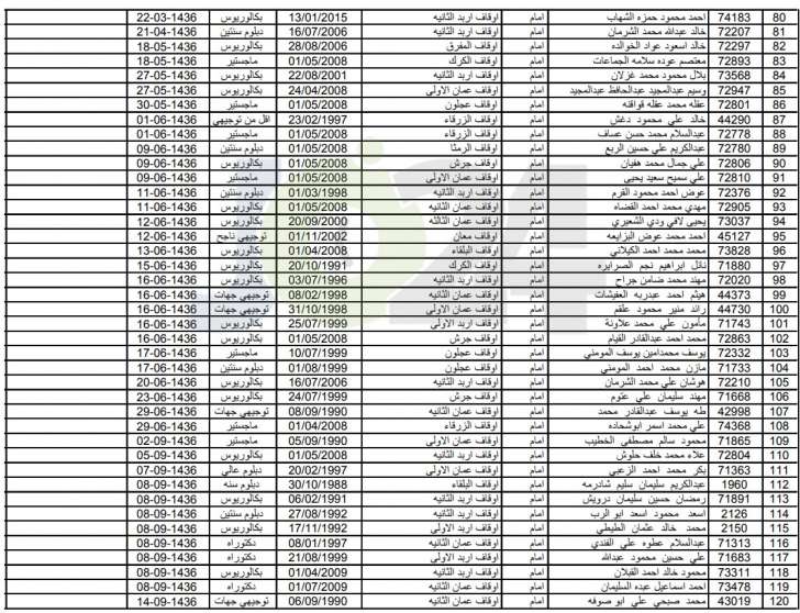 الاوقاف تعلن الموظفين المرشحين للمشاركة في عمرات الموسم الجديد - اسماء