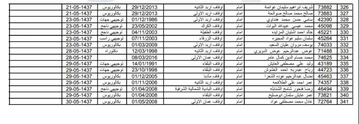 الاوقاف تعلن الموظفين المرشحين للمشاركة في عمرات الموسم الجديد - اسماء