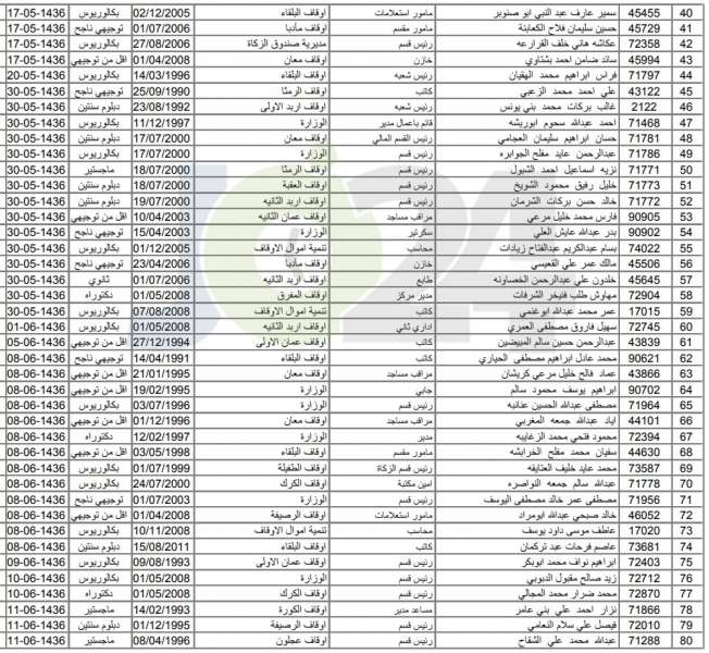 الاوقاف تعلن الموظفين المرشحين للمشاركة في عمرات الموسم الجديد - اسماء