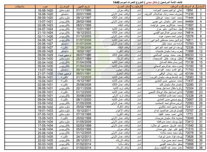 الاوقاف تعلن الموظفين المرشحين للمشاركة في عمرات الموسم الجديد - اسماء