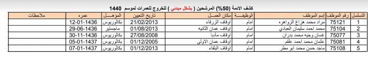 الاوقاف تعلن الموظفين المرشحين للمشاركة في عمرات الموسم الجديد - اسماء