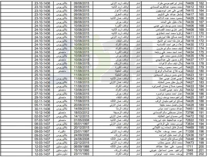 الاوقاف تعلن الموظفين المرشحين للمشاركة في عمرات الموسم الجديد - اسماء