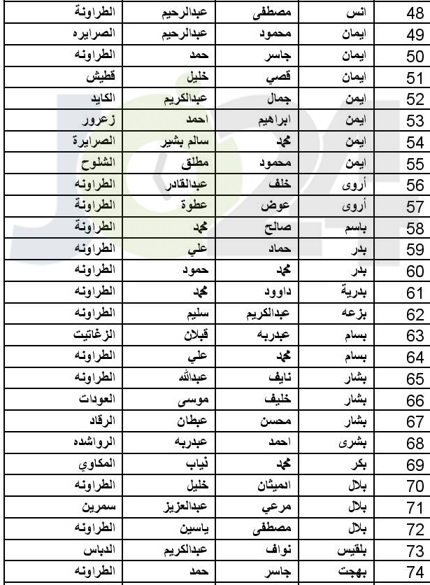 توزيع اموال البورصة المتحصلة من مؤسستي طارق وبوابة الاستثمار (اسماء)