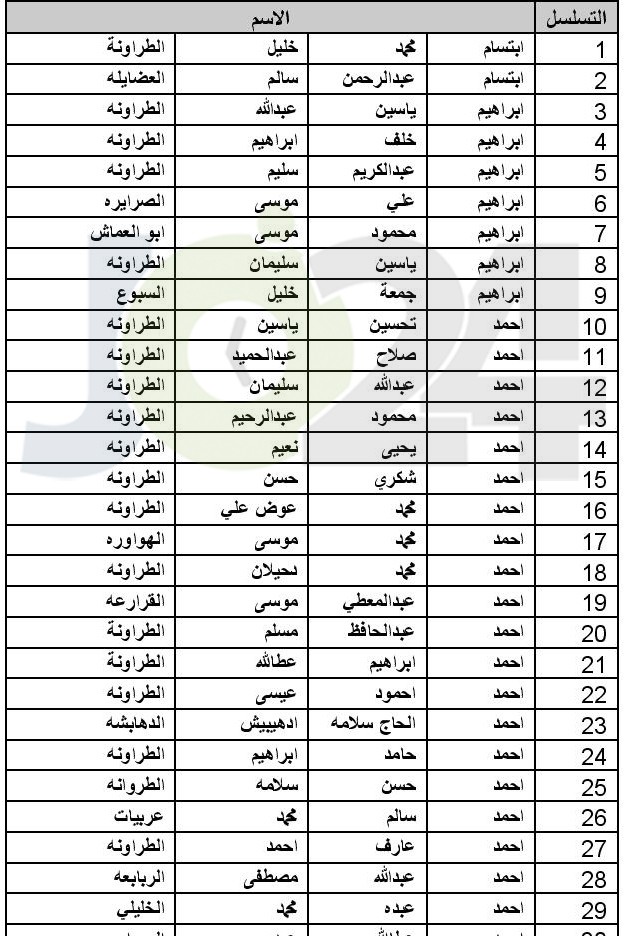 توزيع اموال البورصة المتحصلة من مؤسستي طارق وبوابة الاستثمار (اسماء)