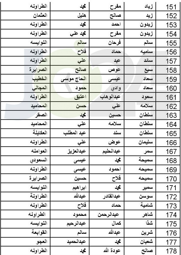 توزيع اموال البورصة المتحصلة من مؤسستي طارق وبوابة الاستثمار (اسماء)