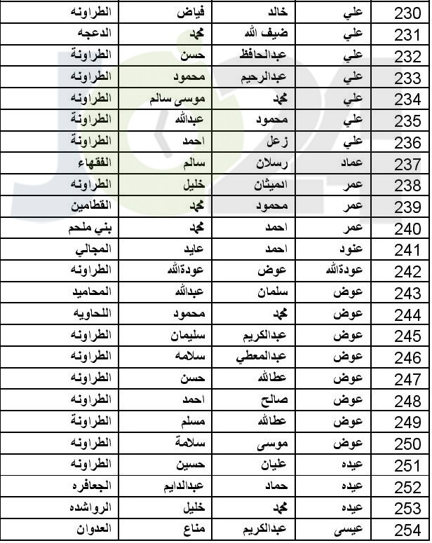 توزيع اموال البورصة المتحصلة من مؤسستي طارق وبوابة الاستثمار (اسماء)