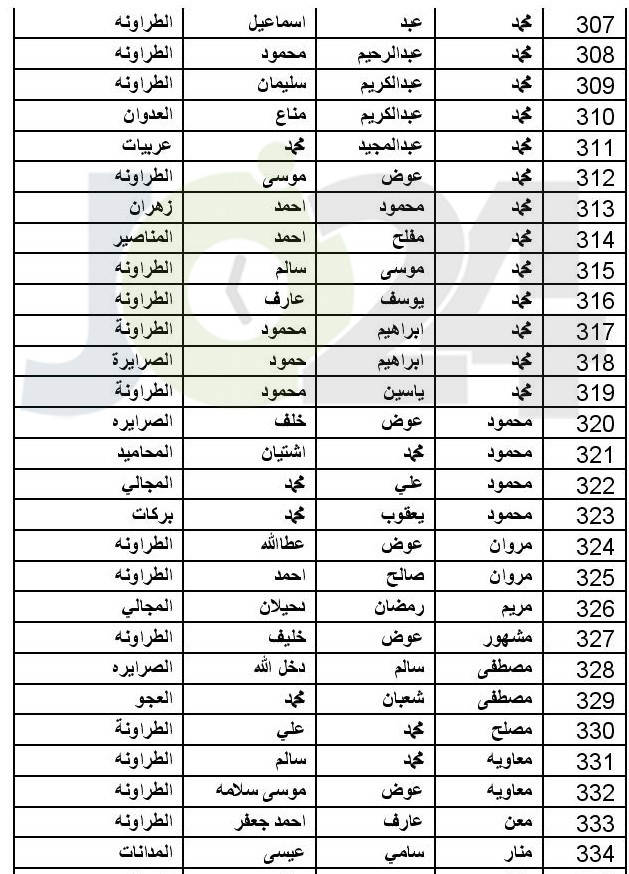 توزيع اموال البورصة المتحصلة من مؤسستي طارق وبوابة الاستثمار (اسماء)