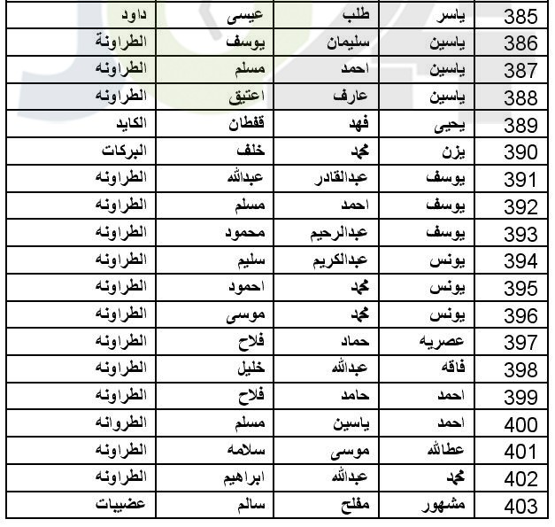 توزيع اموال البورصة المتحصلة من مؤسستي طارق وبوابة الاستثمار (اسماء)