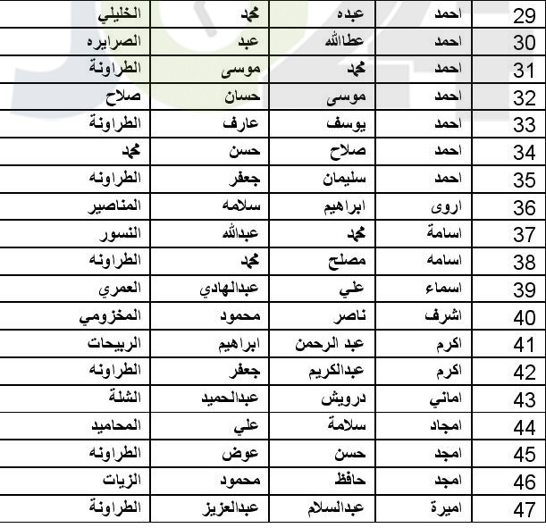 توزيع اموال البورصة المتحصلة من مؤسستي طارق وبوابة الاستثمار (اسماء)