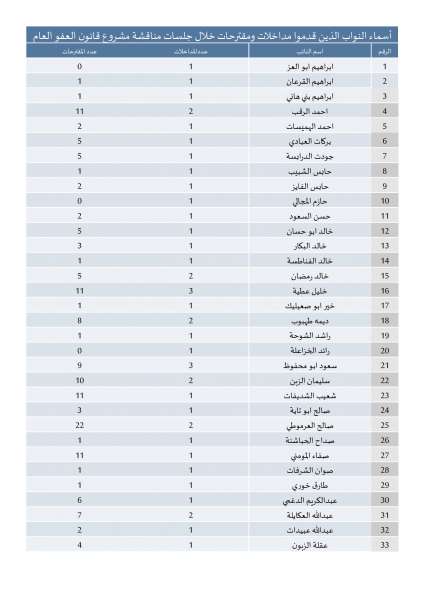 راصد يطالب النواب بتكريس الشفافية في إقرار القوانين: الهواملة والعرموطي والحجاحجة الأكثر تقديماً للمقترحات