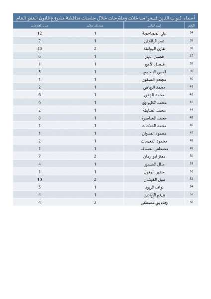 راصد يطالب النواب بتكريس الشفافية في إقرار القوانين: الهواملة والعرموطي والحجاحجة الأكثر تقديماً للمقترحات