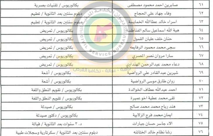 الصحة تدعو مرشحين للتعيين لاستكمال اجراءاتهم - اسماء