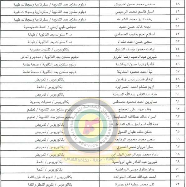 وظائف شاغرة ومدعوون للتعيين في مختلف الوزارات - أسماء