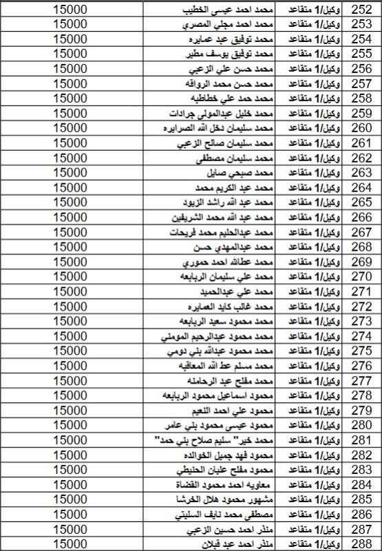 المستفيدون من صندوق اسكان القوات المسلحة لشهر 2 (اسماء)