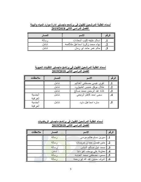  البلقاء التطبيقية تعلن أسماء الطلبة المرشحين للقبول في برامج الماجستير