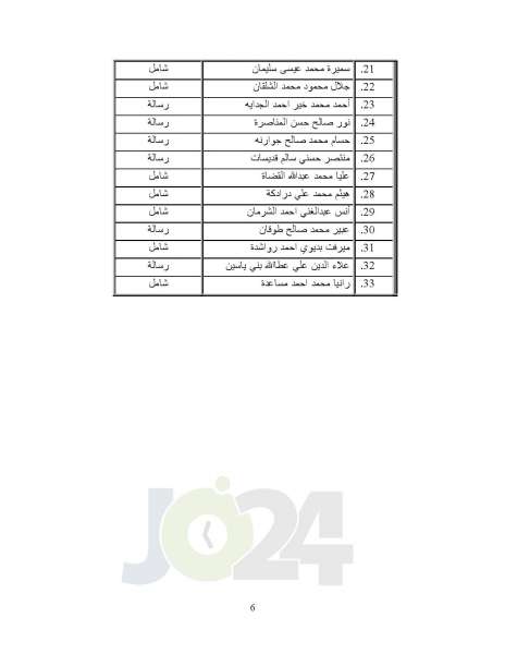  البلقاء التطبيقية تعلن أسماء الطلبة المرشحين للقبول في برامج الماجستير