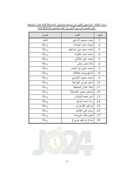  البلقاء التطبيقية تعلن أسماء الطلبة المرشحين للقبول في برامج الماجستير