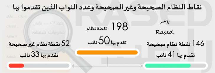 راصد: 8 نواب لم يقدموا أي مداخلة خلال العام الثاني.. ومعدل غياب النواب 21 نائبا