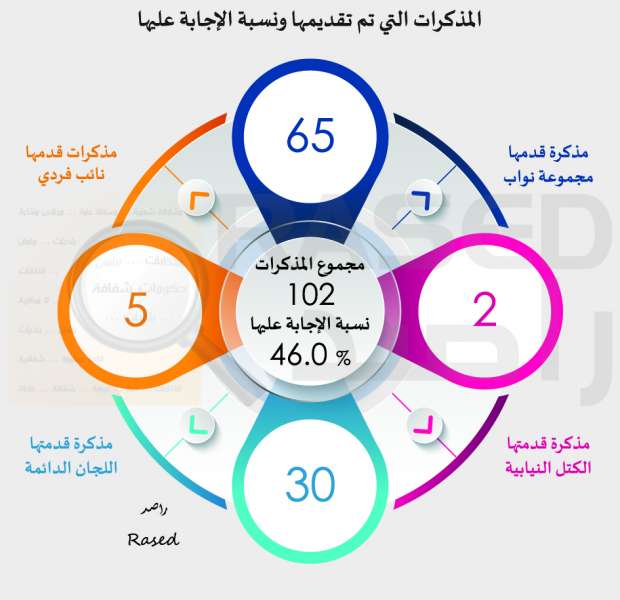 راصد: 8 نواب لم يقدموا أي مداخلة خلال العام الثاني.. ومعدل غياب النواب 21 نائبا