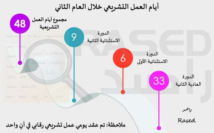 راصد: 8 نواب لم يقدموا أي مداخلة خلال العام الثاني.. ومعدل غياب النواب 21 نائبا