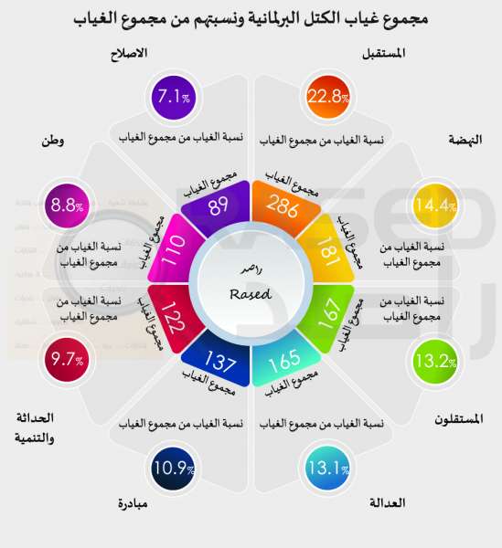 راصد: 8 نواب لم يقدموا أي مداخلة خلال العام الثاني.. ومعدل غياب النواب 21 نائبا