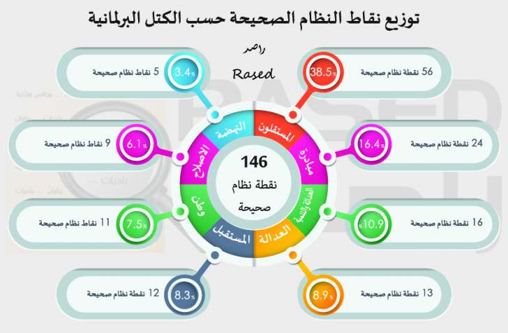 راصد: 8 نواب لم يقدموا أي مداخلة خلال العام الثاني.. ومعدل غياب النواب 21 نائبا