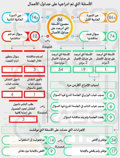 راصد: 8 نواب لم يقدموا أي مداخلة خلال العام الثاني.. ومعدل غياب النواب 21 نائبا