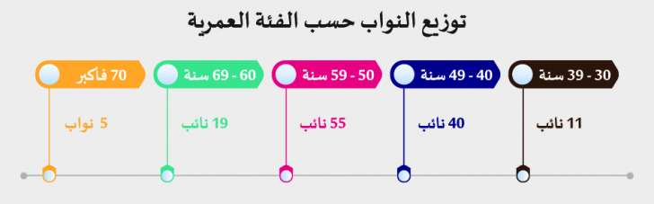 راصد: 8 نواب لم يقدموا أي مداخلة خلال العام الثاني.. ومعدل غياب النواب 21 نائبا