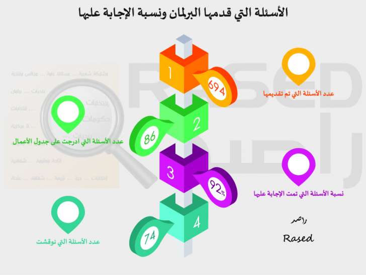 راصد: 8 نواب لم يقدموا أي مداخلة خلال العام الثاني.. ومعدل غياب النواب 21 نائبا