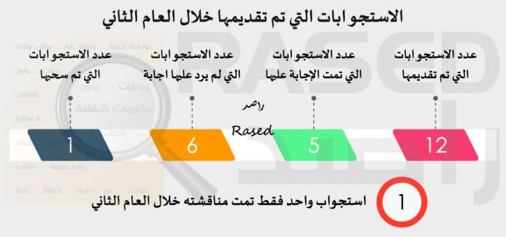 راصد: 8 نواب لم يقدموا أي مداخلة خلال العام الثاني.. ومعدل غياب النواب 21 نائبا