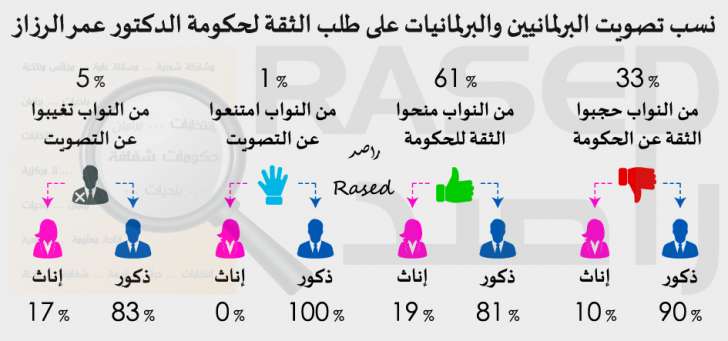 راصد: 8 نواب لم يقدموا أي مداخلة خلال العام الثاني.. ومعدل غياب النواب 21 نائبا