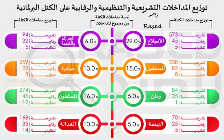 راصد: 8 نواب لم يقدموا أي مداخلة خلال العام الثاني.. ومعدل غياب النواب 21 نائبا