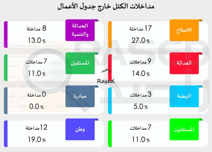 راصد: 8 نواب لم يقدموا أي مداخلة خلال العام الثاني.. ومعدل غياب النواب 21 نائبا