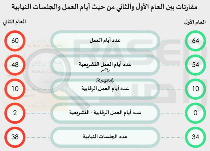 راصد: 8 نواب لم يقدموا أي مداخلة خلال العام الثاني.. ومعدل غياب النواب 21 نائبا