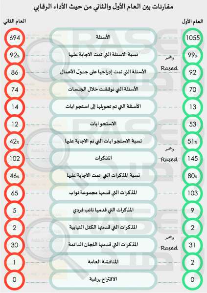 راصد: 8 نواب لم يقدموا أي مداخلة خلال العام الثاني.. ومعدل غياب النواب 21 نائبا