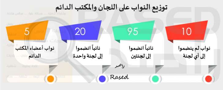 راصد: 8 نواب لم يقدموا أي مداخلة خلال العام الثاني.. ومعدل غياب النواب 21 نائبا