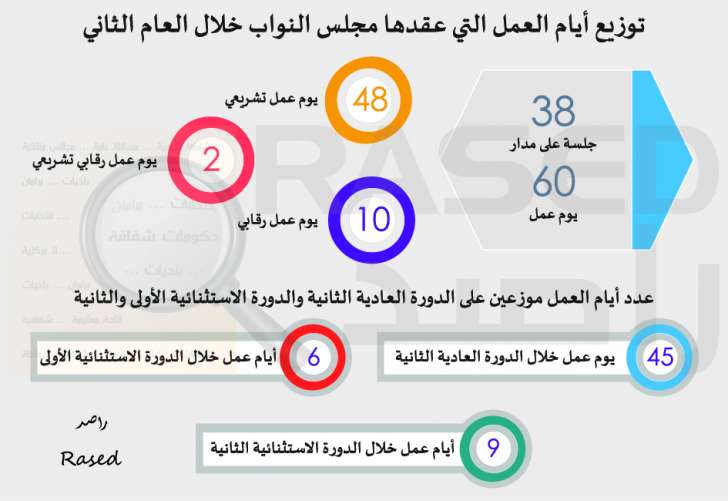 راصد: 8 نواب لم يقدموا أي مداخلة خلال العام الثاني.. ومعدل غياب النواب 21 نائبا