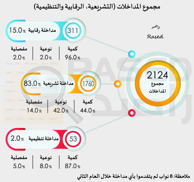 راصد: 8 نواب لم يقدموا أي مداخلة خلال العام الثاني.. ومعدل غياب النواب 21 نائبا