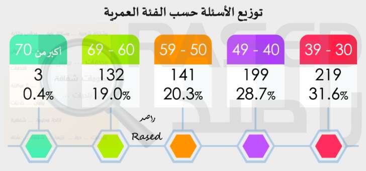 راصد: 8 نواب لم يقدموا أي مداخلة خلال العام الثاني.. ومعدل غياب النواب 21 نائبا