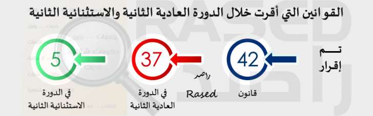 راصد: 8 نواب لم يقدموا أي مداخلة خلال العام الثاني.. ومعدل غياب النواب 21 نائبا