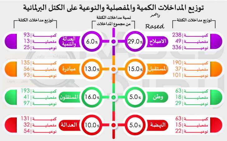 راصد: 8 نواب لم يقدموا أي مداخلة خلال العام الثاني.. ومعدل غياب النواب 21 نائبا