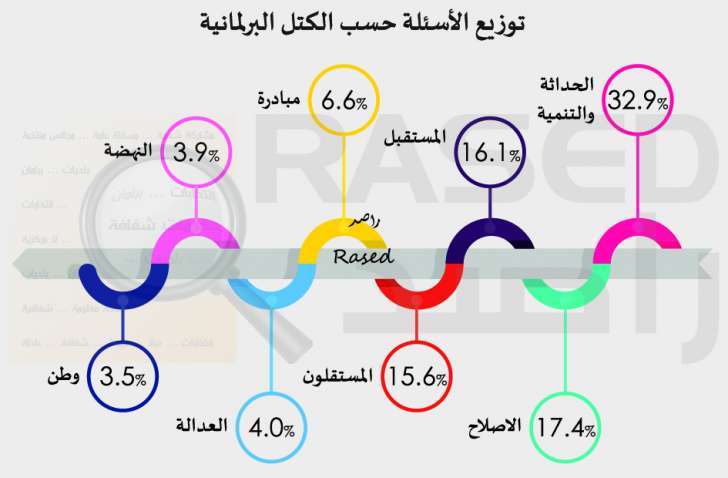 راصد: 8 نواب لم يقدموا أي مداخلة خلال العام الثاني.. ومعدل غياب النواب 21 نائبا