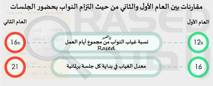 راصد: 8 نواب لم يقدموا أي مداخلة خلال العام الثاني.. ومعدل غياب النواب 21 نائبا