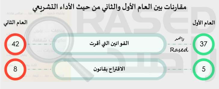 راصد: 8 نواب لم يقدموا أي مداخلة خلال العام الثاني.. ومعدل غياب النواب 21 نائبا