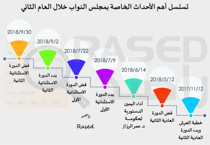 راصد: 8 نواب لم يقدموا أي مداخلة خلال العام الثاني.. ومعدل غياب النواب 21 نائبا