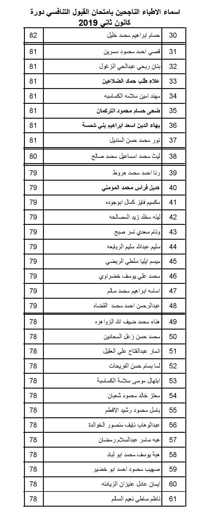 الصحة تعلن عن مواعيد مقابلات الناجحين بامتحان القبول لبرنامج الاقامة -اسماء