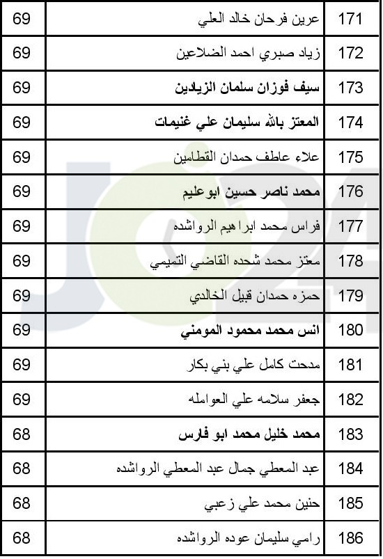 الصحة تعلن عن مواعيد مقابلات الناجحين بامتحان القبول لبرنامج الاقامة -اسماء